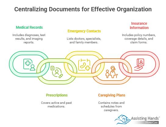 How to Organize Medical & Caregiving Documents with Ease