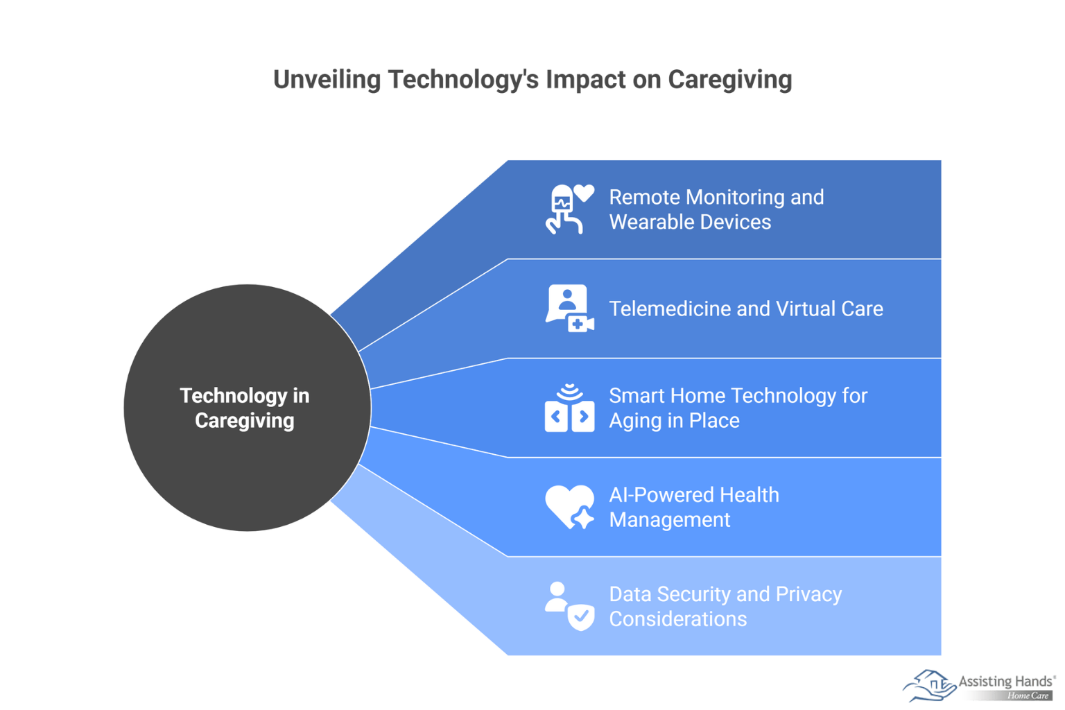 How Is Technology Transforming Contemporary Caregiving